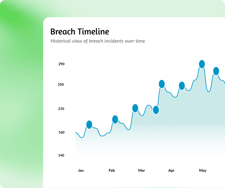 Breach Timeline