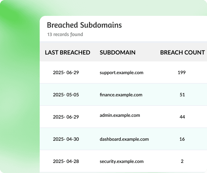 Breached Subdomains